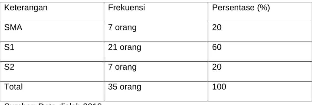 Tabel 4.3 :Data Responden Berdasarkan tingkat pendidikan 