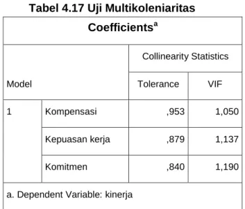 Tabel 4.17 Uji Multikoleniaritas  Coefficients a