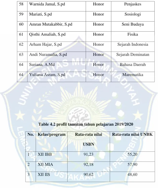 Table 4.2 profil tamatan tahun pelajaran 2019/2020  No.  Kelas/program  Rata-rata nilai 