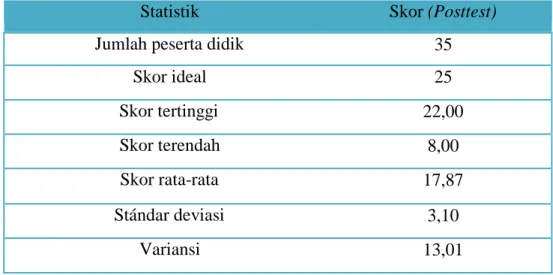 Tabel 4.1 Analisis Deskriptif Skor Peserta Didik Kelas XI SMA Negeri  14 GowaTahun Ajaran 2017/2018 pada Saat Posttest 