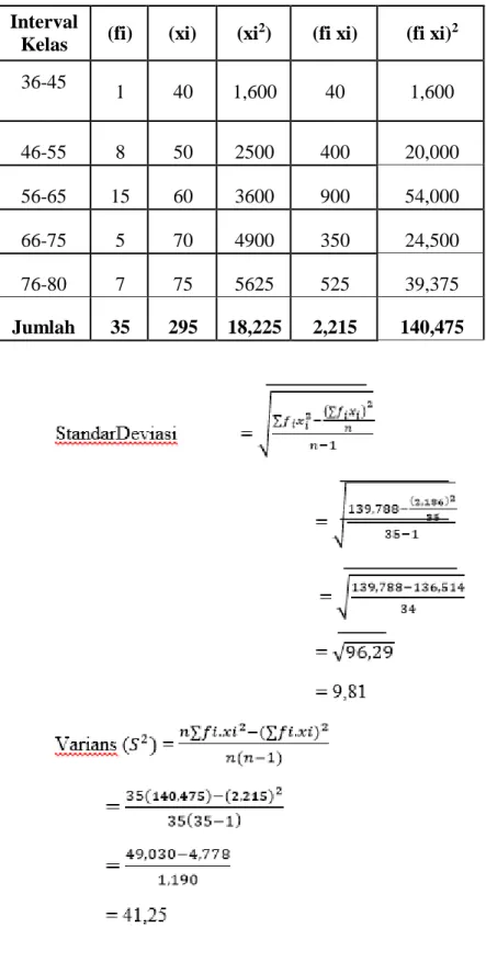 Tabel B.1.1: Distribusi Frekuensi  Interval 