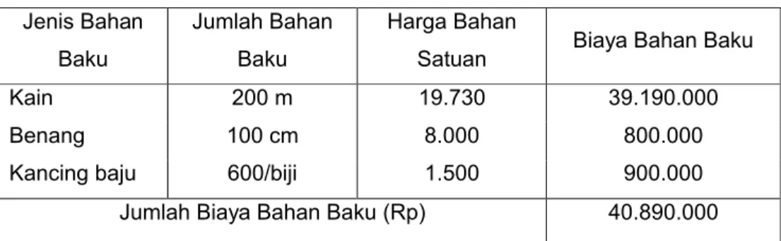 Tabel 5.2 UD. Karya Harmonis Biaya Bahan Baku Tahun 2016 Jenis Bahan 