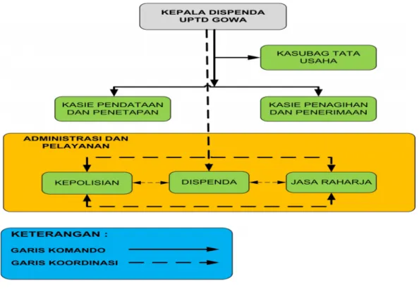Gambar 4.1. Struktur Organisasi Samsat Gowa
