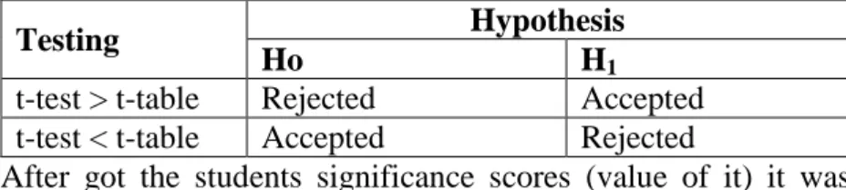 Table 3.4  Hypothesis Testing 