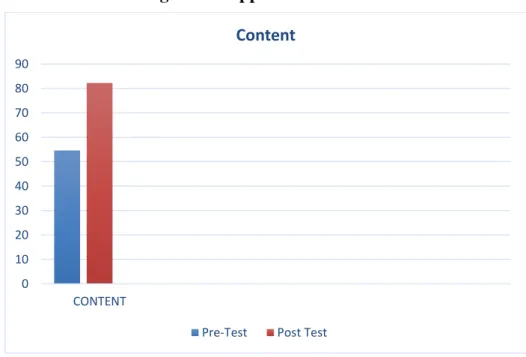 Table  4.1  shows  that  the  mean  score  of  content  skill  from  students  in  post-test  improved  after  teaching  Writing  Invitation  Letter  in  terms  of  content  by  using  Padlet  application