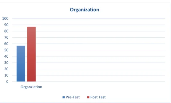 Figure 4.2. The Mean Score  of The Students’ Invitation Letter Using  Padlet Application in Terms of Organization 
