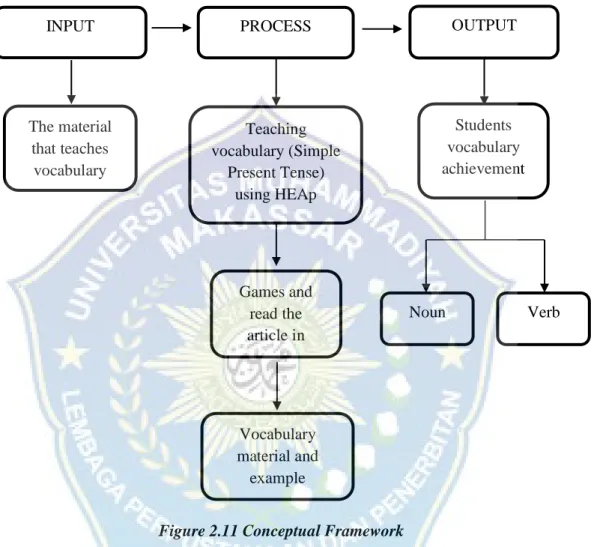 Figure 2.11 Conceptual Framework 