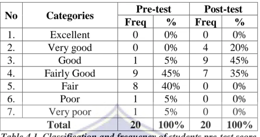 Table 4.1. Classification and frequency of students pre-test score 