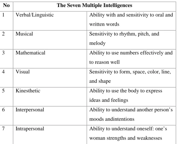 Table 1: Overview of Some Learning Styles (Reid, 1998: 10) No The Seven Multiple Intelligences