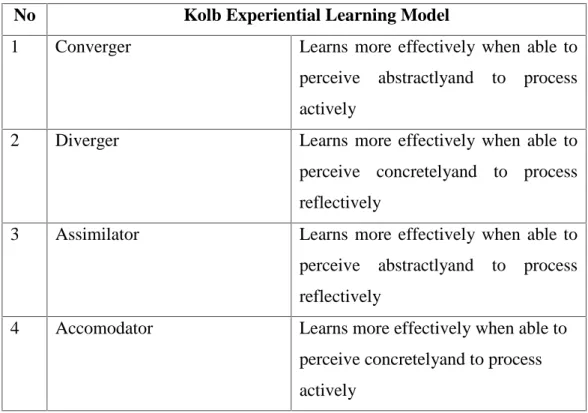 Table 5: Kolb Experiential Learning Model (Reid, 1998: 24) No Kolb Experiential Learning Model