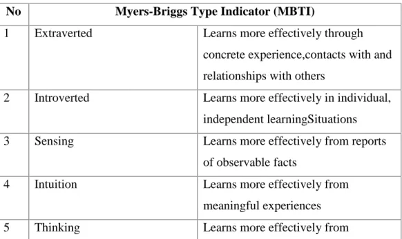 Table 6: Myers-Briggs Type Indicator (MBTI) (Reid, 1998: 26) No Myers-Briggs Type Indicator (MBTI)
