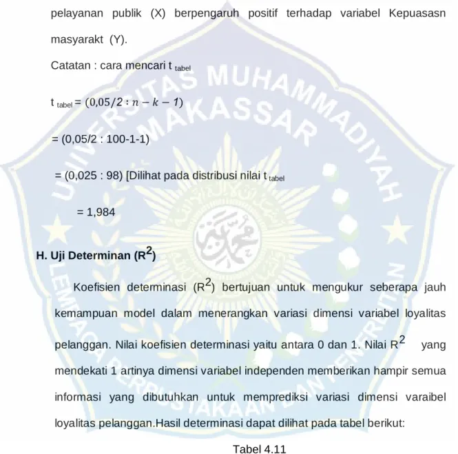 Tabel 4.11  Uji Determinan (R 2 ) 