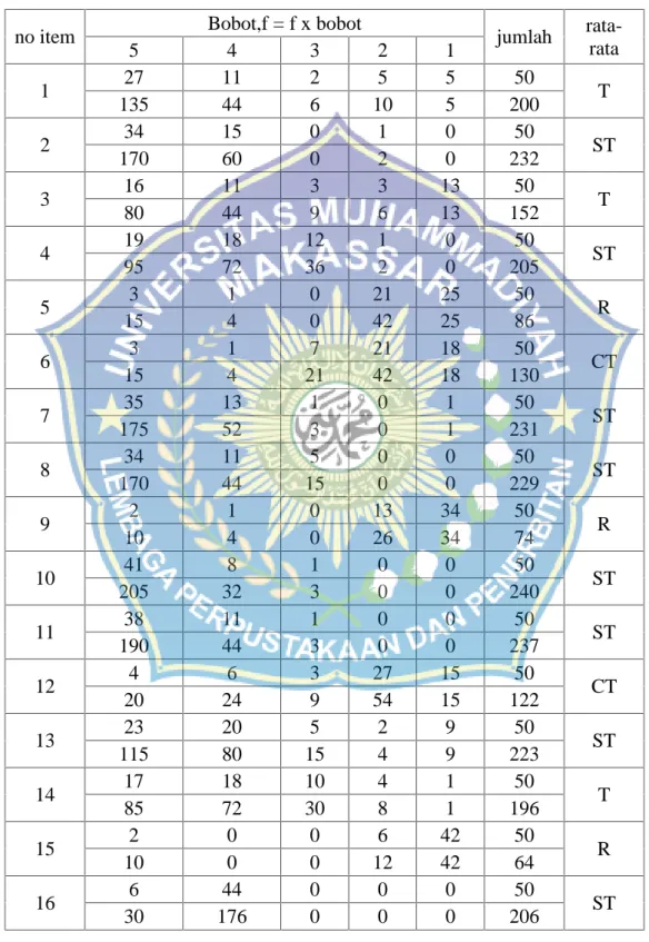Table 4.2 hasil perhitungan angket
