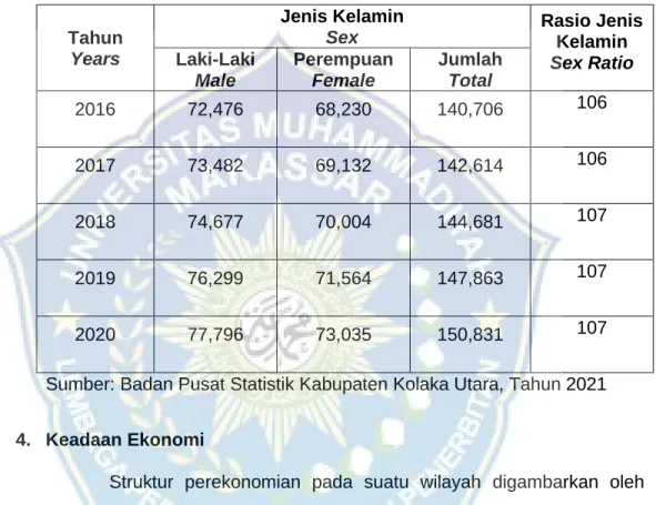 Tabel 4.1 Jumlah Penduduk di Kabupaten Kolaka Utara 