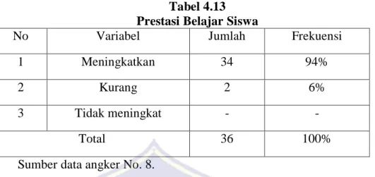 Tabel 4.13  Prestasi Belajar Siswa 