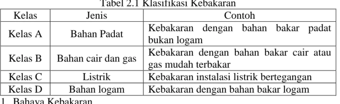 Tabel 2.1 Klasifikasi Kebakaran 