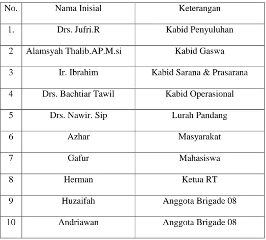 Tabel Daftar Informan 