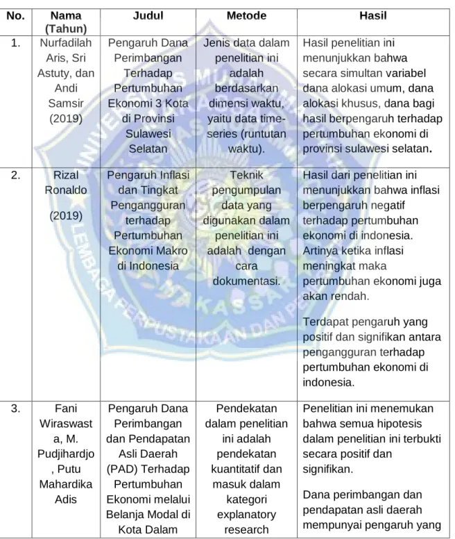 Tabel 2.1   Penelitian Terdahulu   No.  Nama  