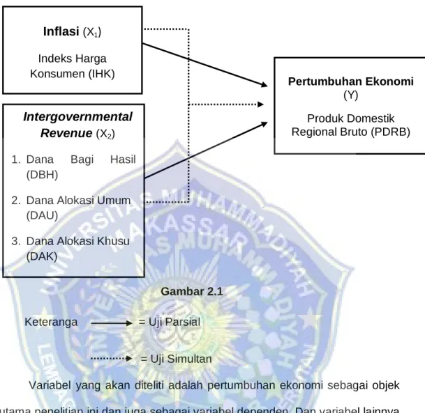 Gambar 2.1  Keteranga    = Uji Parsial 