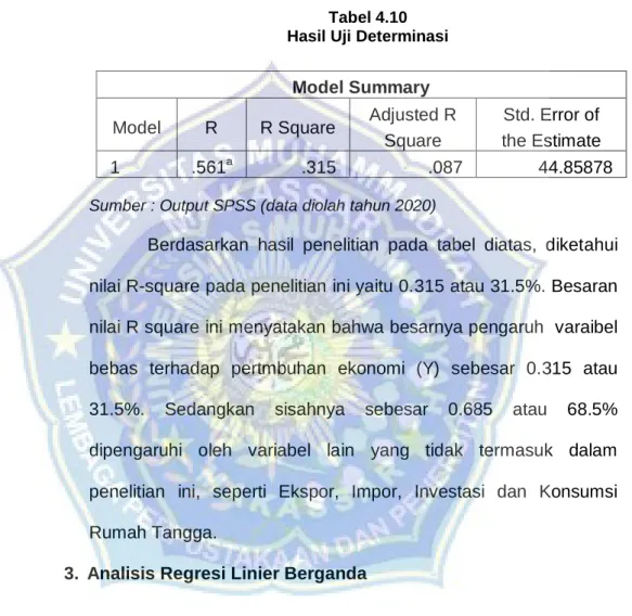 Tabel 4.10  Hasil Uji Determinasi  