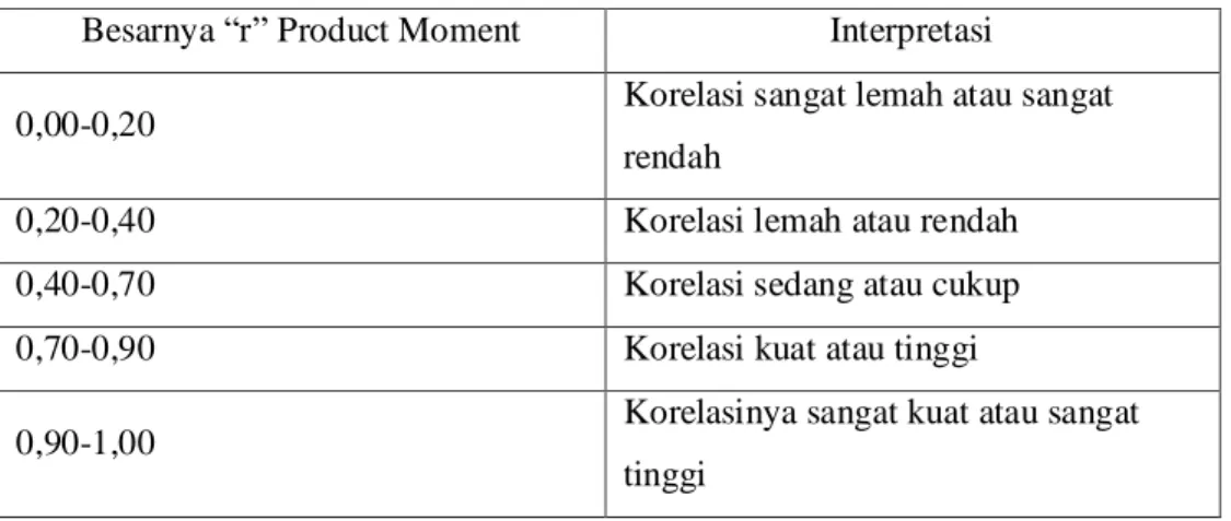 Tabel 4. Nilai “r” Product Moment 