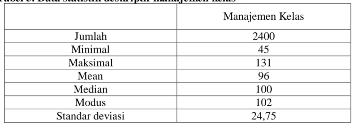 Tabel 5. Data statistik deskriptif manajemen kelas 