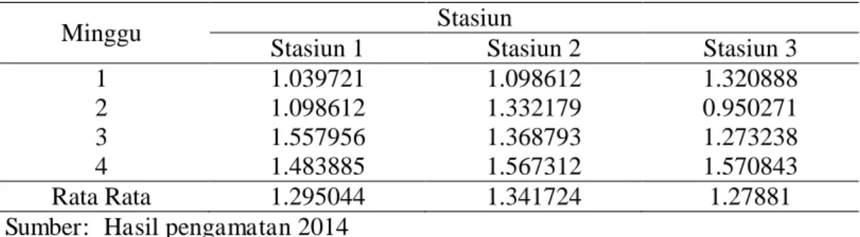 Tabel  4.  Nilai  rata-rata  Indeks  Keanekaragaman  phytoplankton  setiap  stasiun  selama empat minggu pengamatan pada perairan waduk Bili-bili