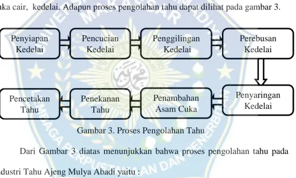 Gambar 3. Proses Pengolahan Tahu 