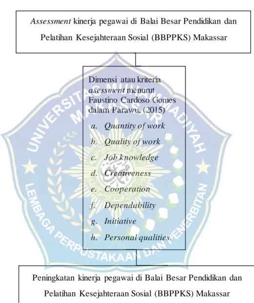 Gambar  2.1 Kerangka pikir 