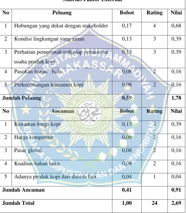 Tabel 6. EFAS (External Faktor Analysis System) pada di kedai kopi “Teori”   