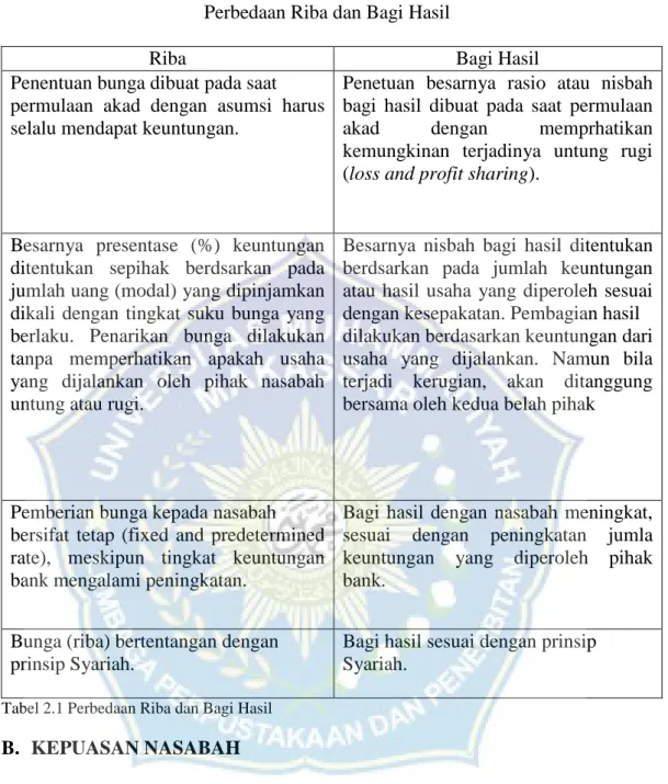 Tabel 2.1 Perbedaan Riba dan Bagi Hasil 
