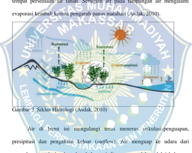 Gambar 3. Siklus Hidrologi (Asdak, 2010) 