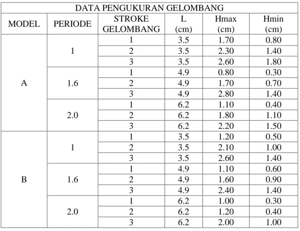 Tabel 4.  Data Tinggi Gelombang  