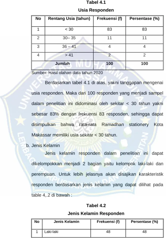 Tabel 4.1  Usia Responden 