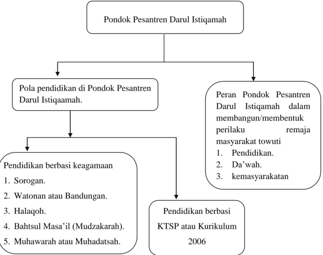 Gambar 2.1 Kerangka konsep 