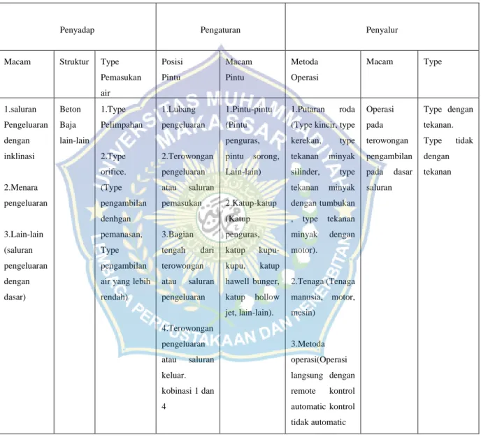 Tabel 1.1 klasifikasi dari komponen pada fasilitas bangunan pengambilan 