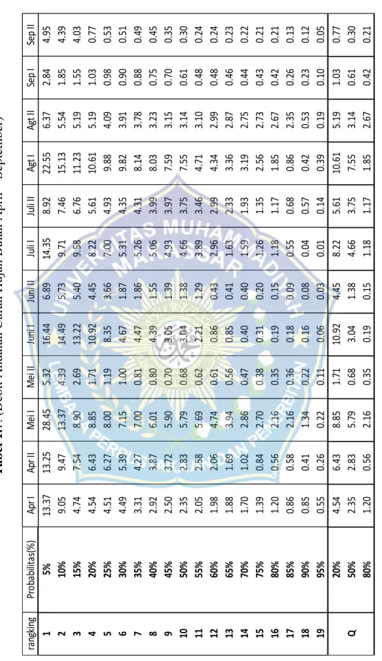 Tabel 1.7. (Debit Andalan Curah Hujan Bulan April – September)  Sumber : Hasil Perhitungan