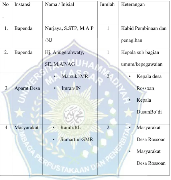 Tabel 3.1 Informan  No