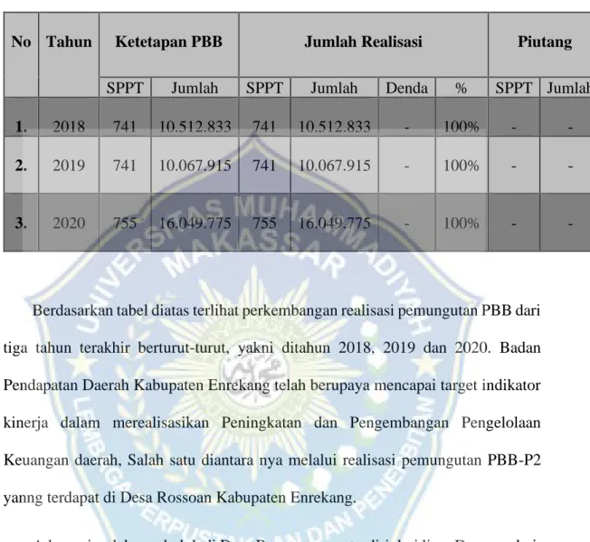 Tabel 4.1 Tabel Realisasi PBB Tahun 