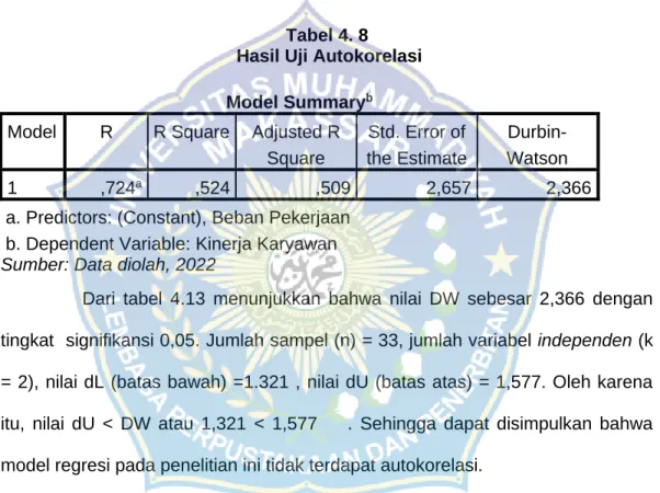 Tabel 4. 8   Hasil Uji Autokorelasi  Model Summary b