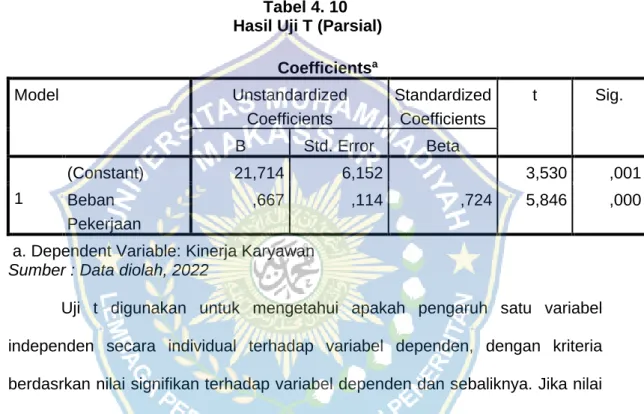 Tabel 4. 10   Hasil Uji T (Parsial) 