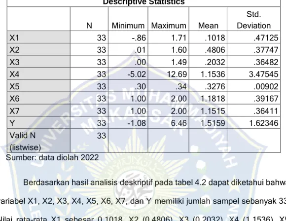 Tabel 4.2  Uji Statistik Deskripti 