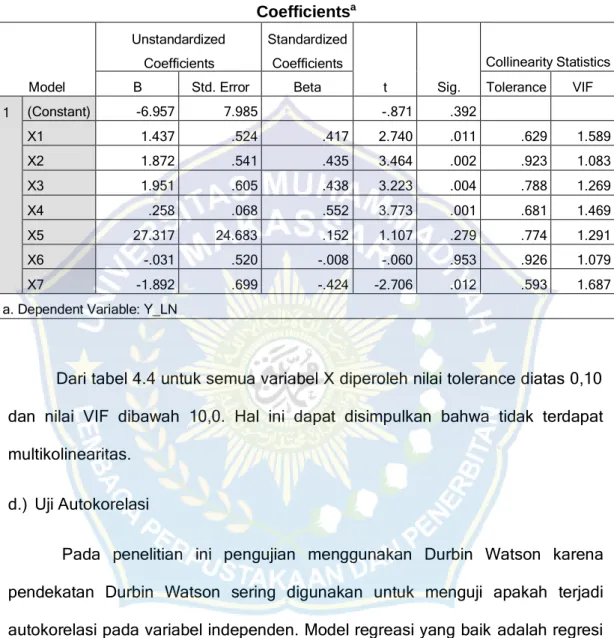 Tabel 4.4  Uji Multikolinearitas 