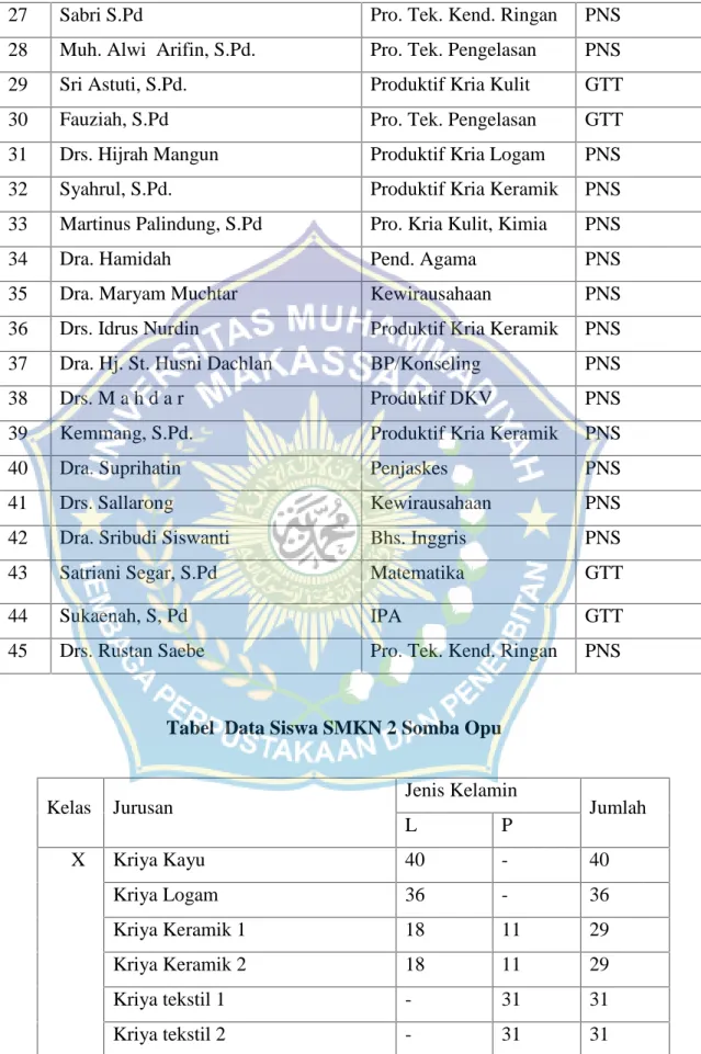 Tabel Data Siswa SMKN 2 Somba Opu