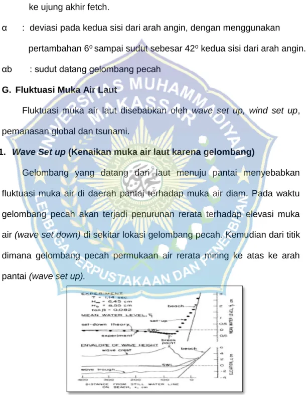 Gambar  12 Wave Set Up dan Wave Set Down (Triatmodjo, 1999) 