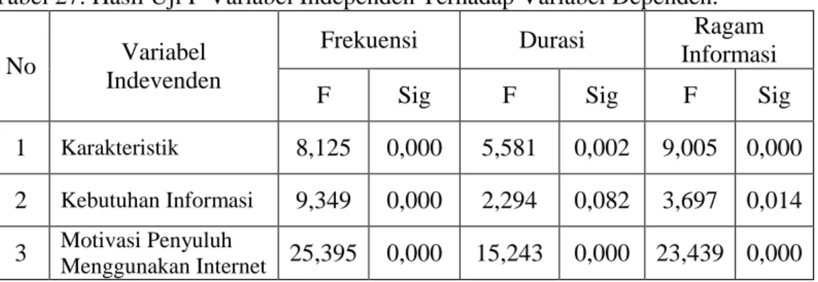 Tabel 27. Hasil Uji F Variabel Independen Terhadap Variabel Dependen. 