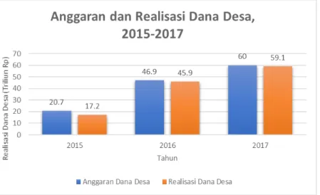 Gambar 1. Anggaran dan Realisasi Penyaluran Dana Desa, 2015-2017