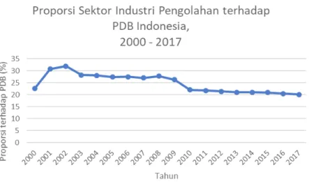 Gambar 3. Proporsi Sektor Industri Pengolahan terhadap PDB Indonesia, 2000  – 2017