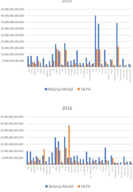 Gambar 1. Nilai Belanja Modal dan SILPA Agregat Kabupaten/Kota dan Provinsi  tahun 2015 dan 2016 (Dalam Rupiah)