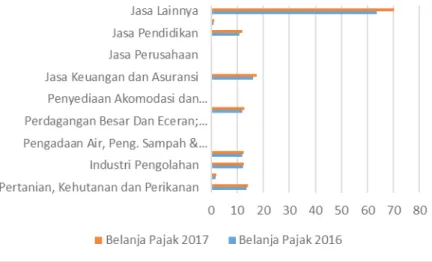 Gambar 1. Estimasi Belanja Pajak tahun 2016 dan 2017